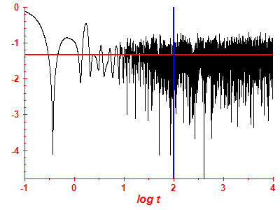 Survival probability log